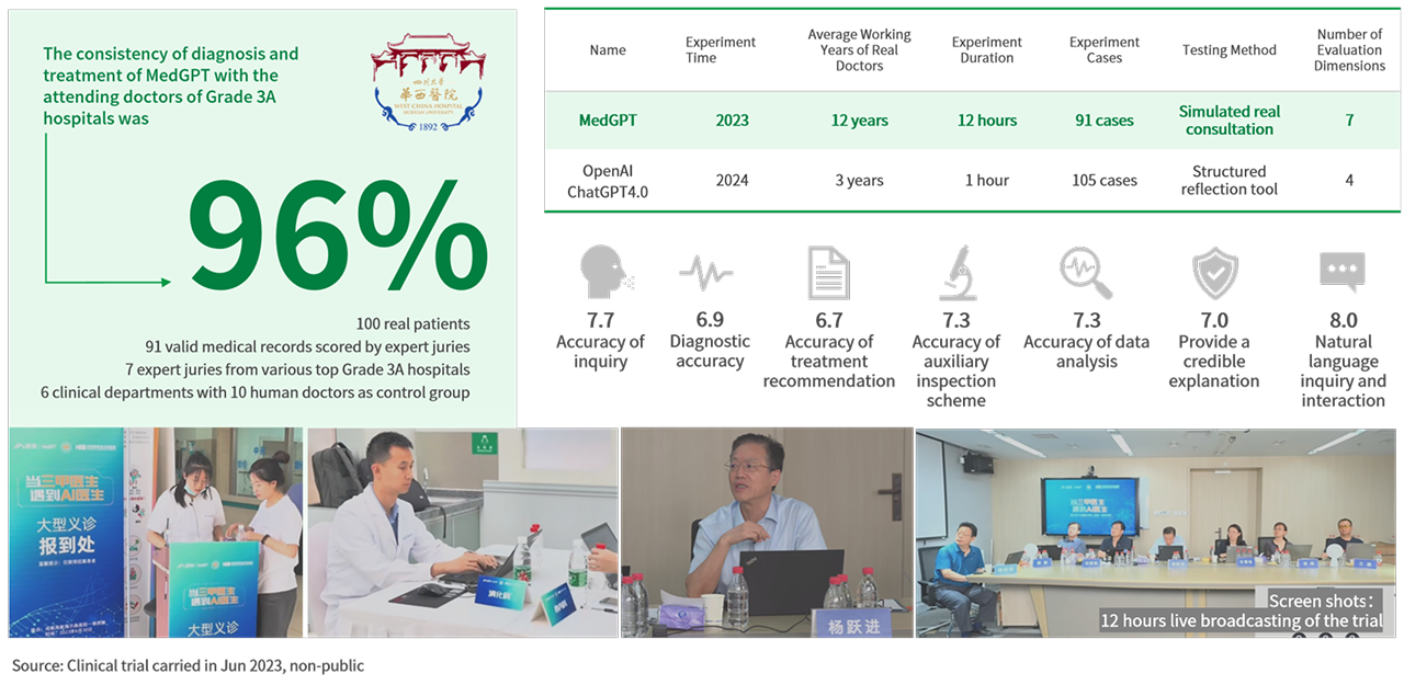 MedGPT conducted the first real-world clinical trial globally comparing with human doctors.