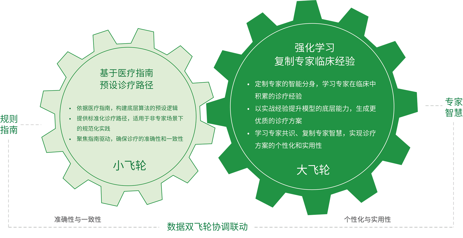 双飞轮相互作用和集成<br/>构建可持续优化的完整闭环